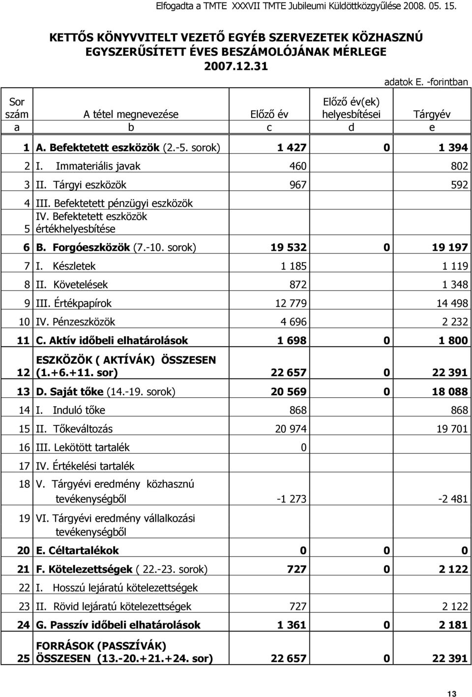 Tárgyi eszközök 967 592 4 III. Befektetett pénzügyi eszközök IV. Befektetett eszközök 5 értékhelyesbítése 6 B. Forgóeszközök (7.-10. sorok) 19 532 0 19 197 7 I. Készletek 1 185 1 119 8 II.