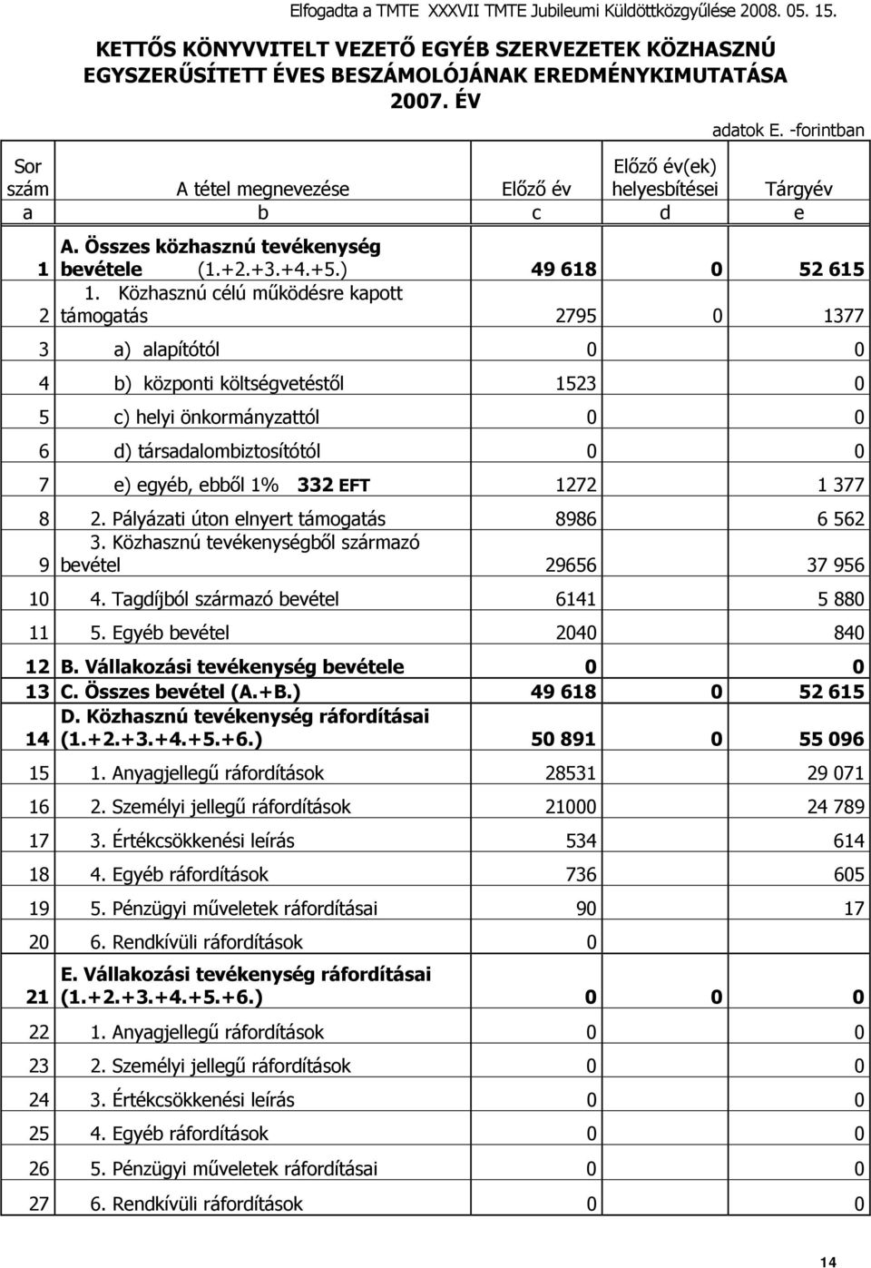 Közhasznú célú működésre kapott 2 támogatás 2795 0 1377 3 a) alapítótól 0 0 4 b) központi költségvetéstől 1523 0 5 c) helyi önkormányzattól 0 0 6 d) társadalombiztosítótól 0 0 7 e) egyéb, ebből 1%