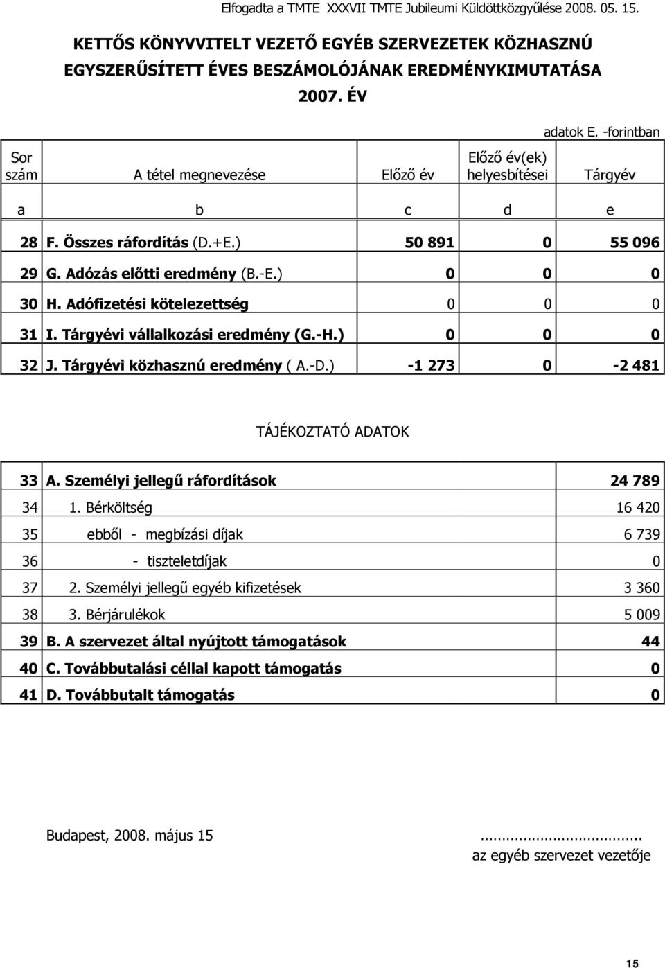 Adófizetési kötelezettség 0 0 0 31 I. Tárgyévi vállalkozási eredmény (G.-H.) 0 0 0 32 J. Tárgyévi közhasznú eredmény ( A.-D.) -1 273 0-2 481 TÁJÉKOZTATÓ ADATOK 33 A.