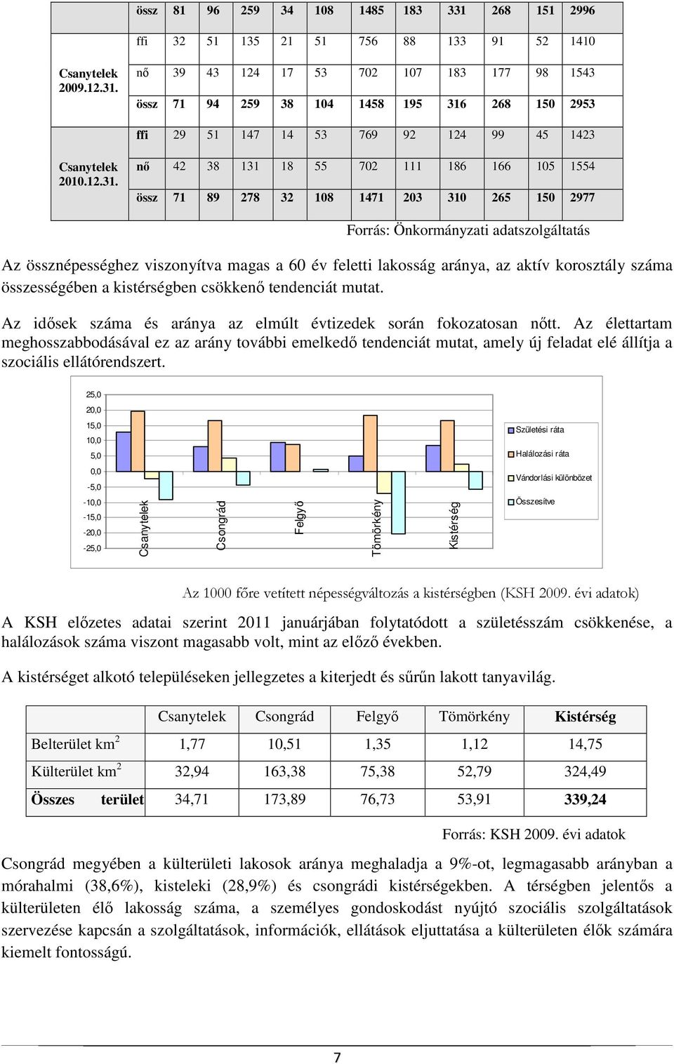 nı 42 38 131 18 55 702 111 186 166 105 1554 össz 71 89 278 32 108 1471 203 310 265 150 2977 Forrás: Önkormányzati adatszolgáltatás Az össznépességhez viszonyítva magas a 60 év feletti lakosság