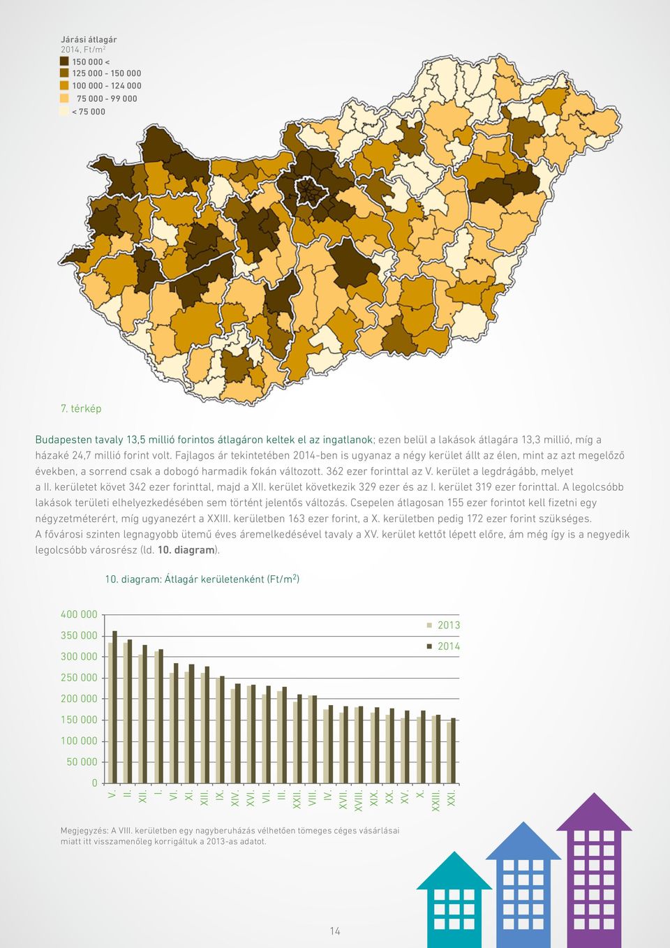 Fajlagos ár tekintetében 2014-ben is ugyanaz a négy kerület állt az élen, mint az azt megelőző években, a sorrend csak a dobogó harmadik fokán változott. 362 ezer forinttal az V.