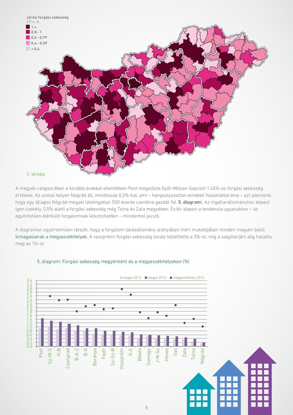 Az ingatlanállományhoz képest igen csekély, 0,5% alatti a forgási sebesség még Tolna és Zala megyében.