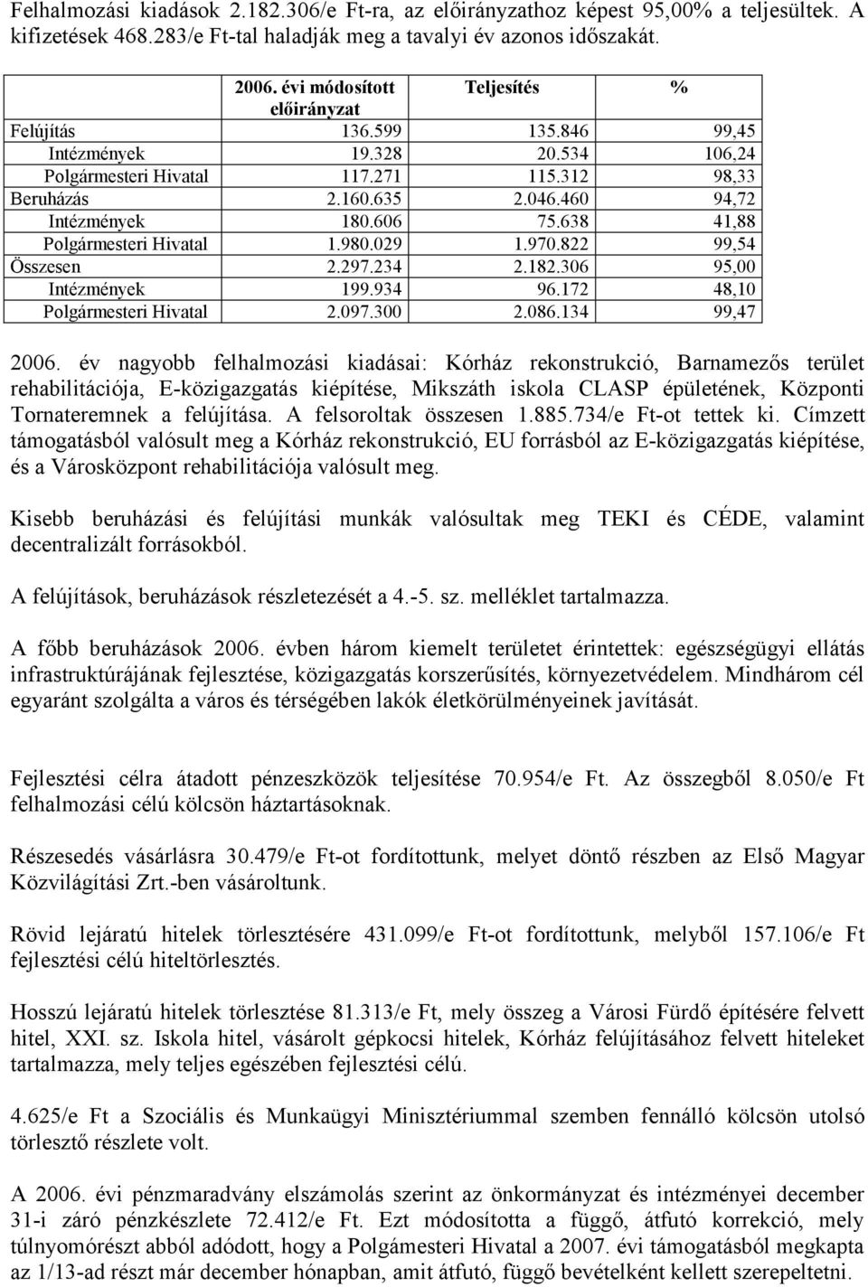 460 94,72 Intézmények 180.606 75.638 41,88 Polgármesteri Hivatal 1.980.029 1.970.822 99,54 Összesen 2.297.234 2.182.306 95,00 Intézmények 199.934 96.172 48,10 Polgármesteri Hivatal 2.097.300 2.086.