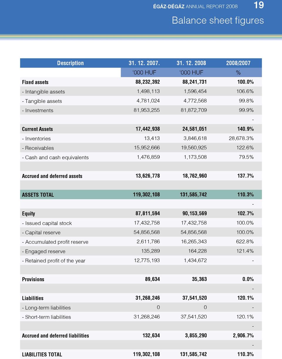 9% - Inventories 13,413 3,846,618 28,678.3% - Receivables 15,952,666 19,560,925 122.6% - Cash and cash equivalents 1,476,859 1,173,508 79.5% Accrued and deferred assets 13,626,778 18,762,960 137.