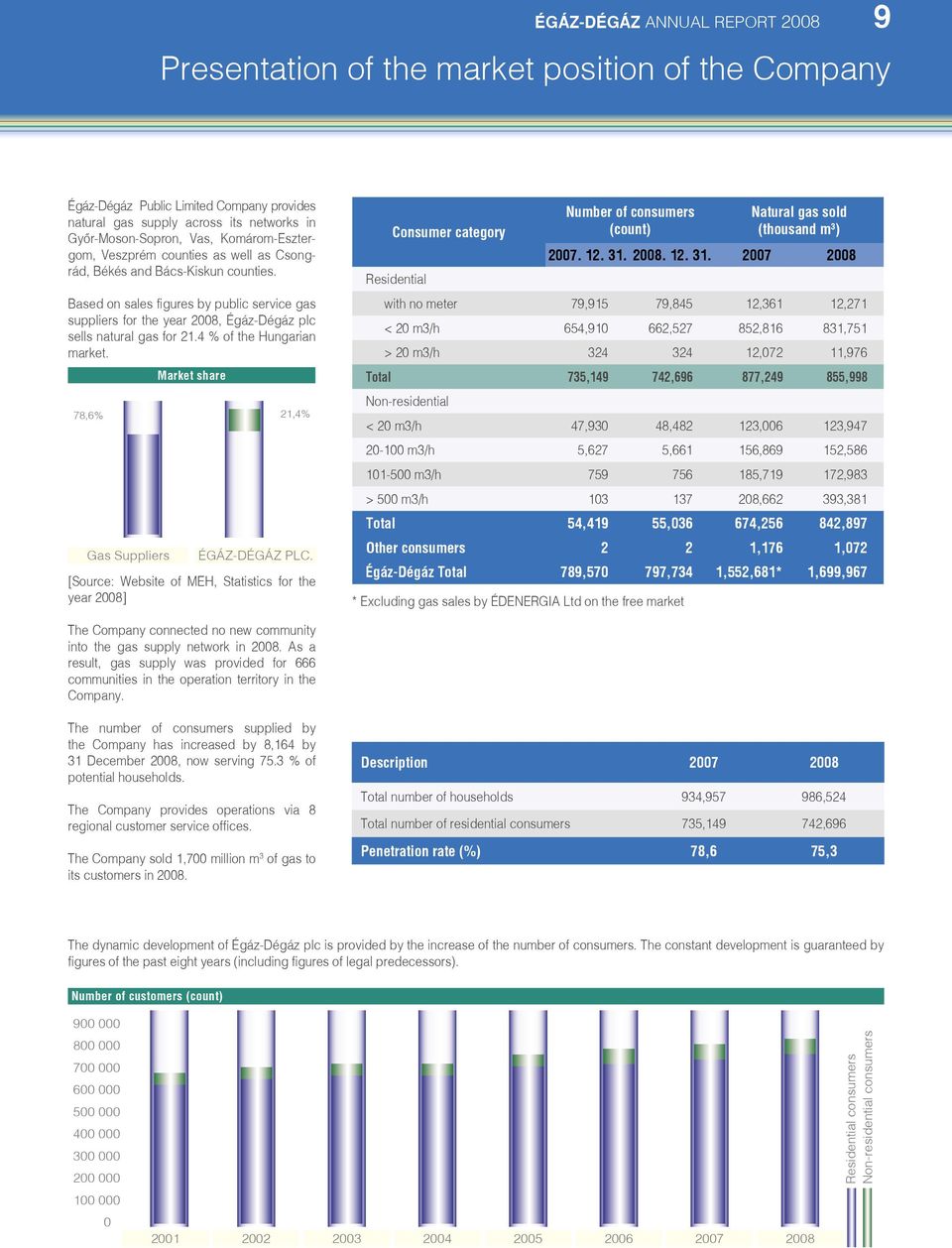 Based on sales figures by public service gas suppliers for the year 2008, Égáz-Dégáz plc sells natural gas for 21.4 % of the Hungarian market. 78,6% 21,4% Gas Suppliers Market share ÉGÁZ-DÉGÁZ PLC.