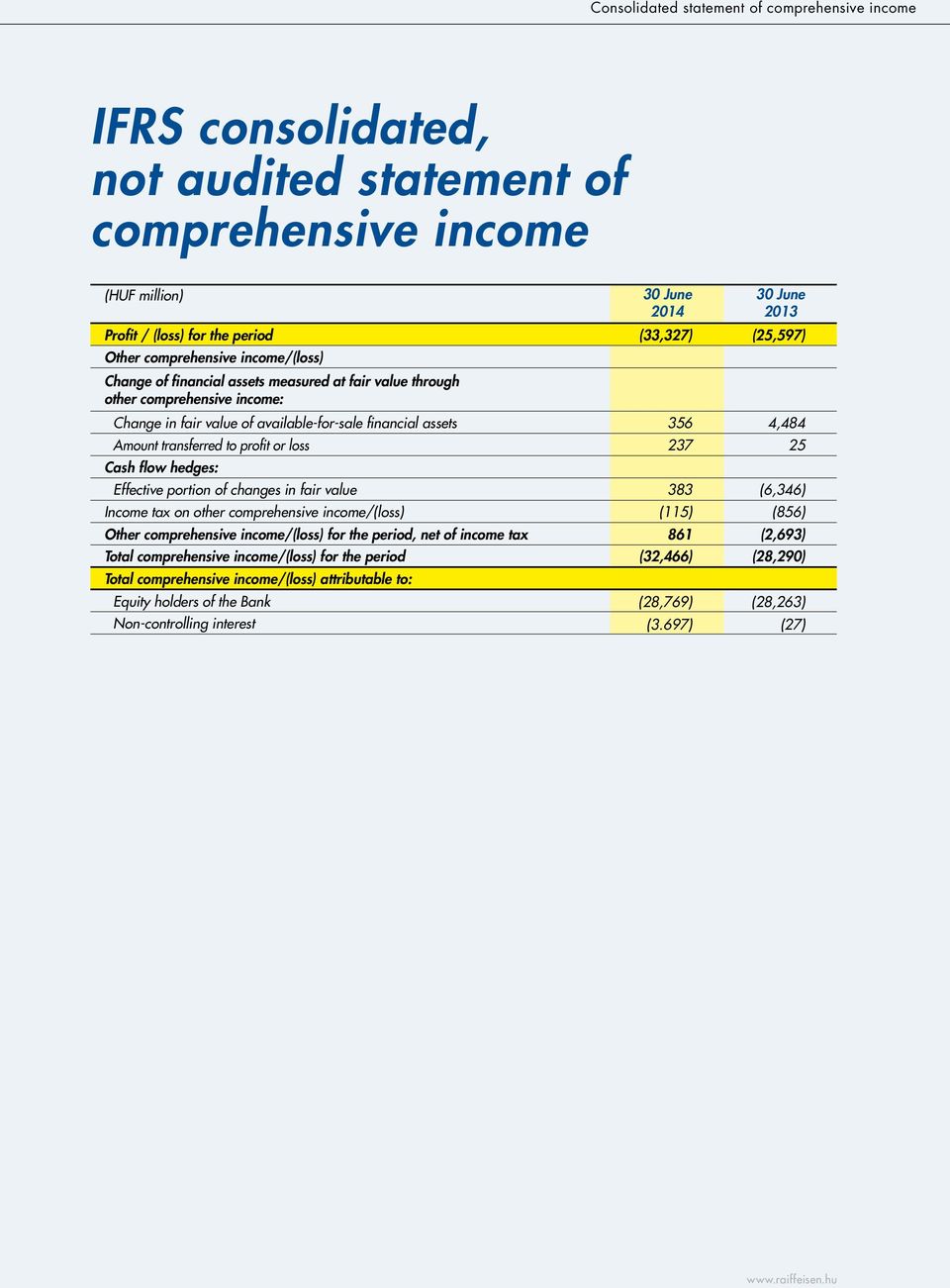 financial assets 356 4,484 Amount transferred to profit or loss 237 25 Cash flow hedges: Effective portion of changes in fair value 383 (6,346) Income tax on other comprehensive income/(loss) (115)