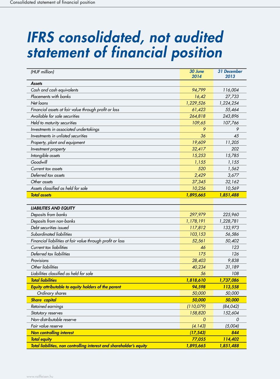 securities 109,65 107,766 Investments in associated undertakings 9 9 Investments in unlisted securities 36 45 Property, plant and equipment 19,609 11,205 Investment property 32,417 202 Intangible