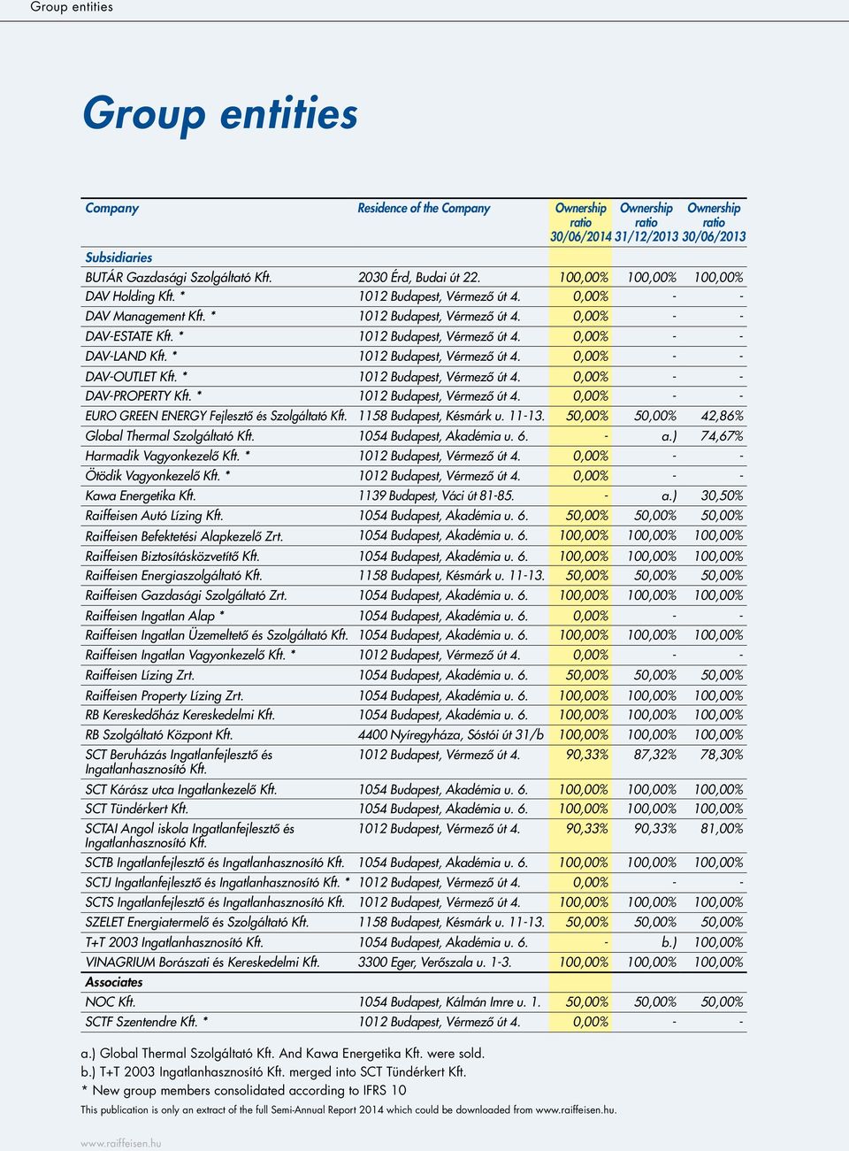 raiffeisen.hu. Ownership ratio 31/12/2013 Ownership ratio 30/06/2013 Subsidiaries BUTÁR Gazdasági Szolgáltató Kft. 2030 Érd, Budai út 22. 100,00% 100,00% 100,00% DAV Holding Kft.