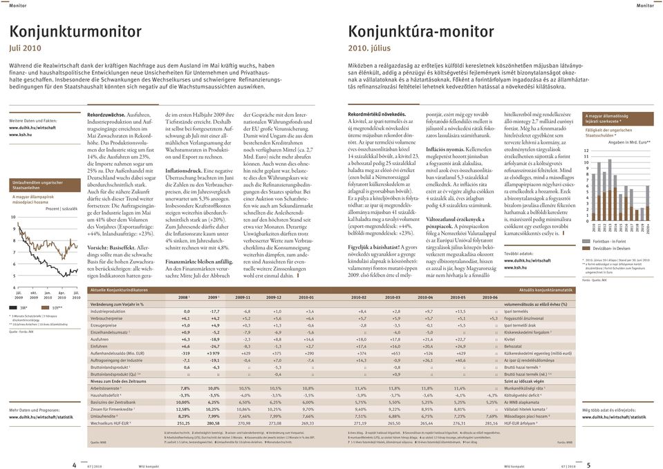 Insbesondere die Schwankungen des Wechselkurses und schwierigere Refinanzierungsbedingungen für den Staatshaushalt könnten sich negativ auf die Wachstumsaussichten auswirken. Konjunktúra-monitor 2010.