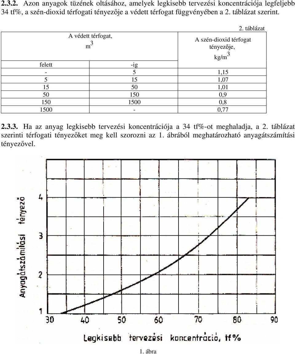 A védett térfogat, m 3 A szén-dioxid térfogat tényezője, kg/m 3 felett -ig - 5 1,15 5 15 1,07 15 50 1,01 50 150 0,9 150 1500 0,8