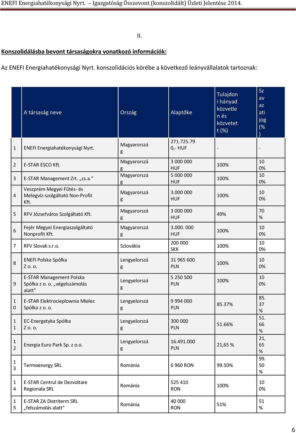 5 RFV Józsefváros Szoláltató Kft. 6 Fejér Meyei Eneriaszoláltató Nonprofit Kft. Mayarorszá Mayarorszá Mayarorszá Mayarorszá Mayarorszá Mayarorszá 7 RFV Slovak s.r.o. Szlovákia Tulajdon i hányad közvetle n és közvetet t () 27.