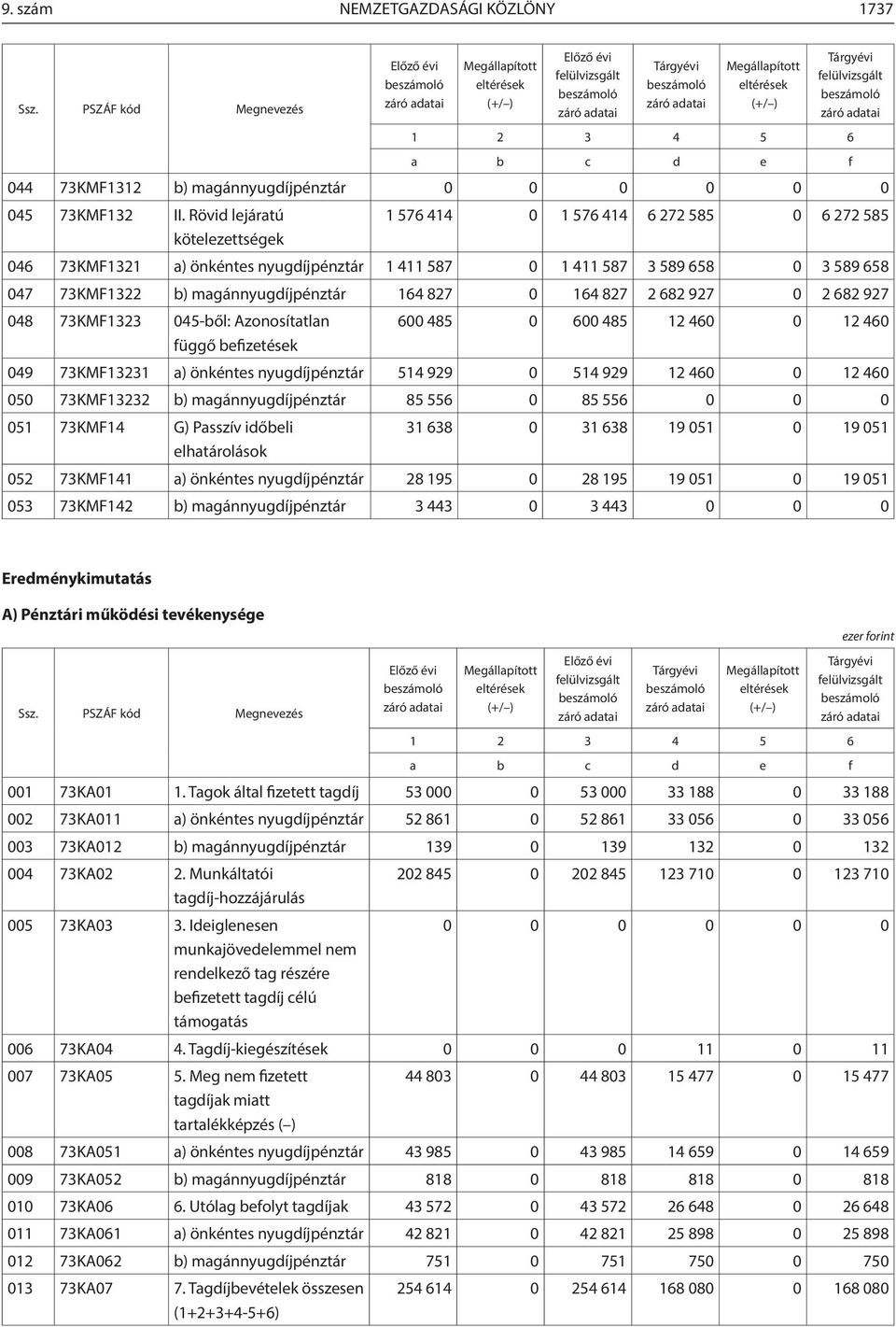 164 827 0 164 827 2 682 927 0 2 682 927 048 73KMF1323 045-ből: Azonosítatlan függő befizetések 600 485 0 600 485 12 460 0 12 460 049 73KMF13231 a) önkéntes nyugdíjpénztár 514 929 0 514 929 12 460 0