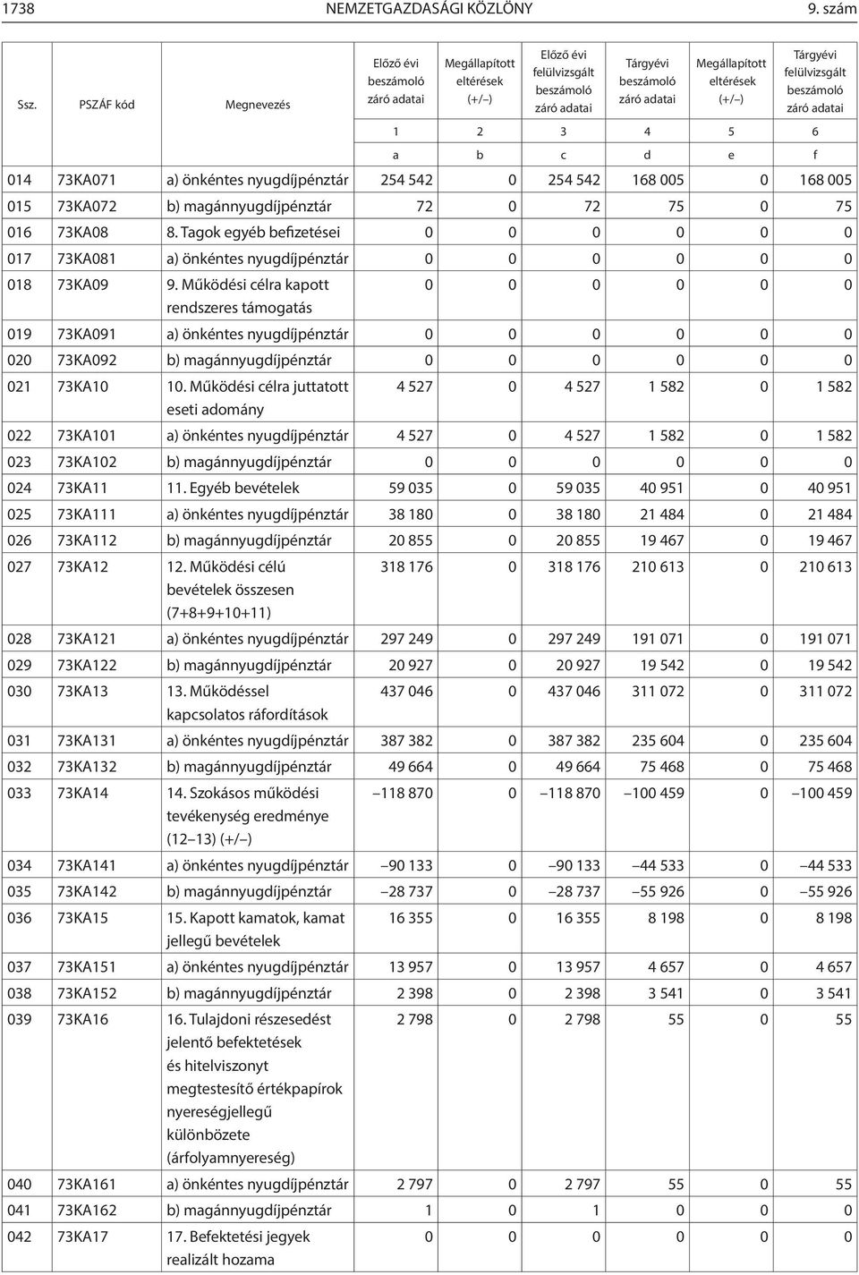 Tagok egyéb befizetései 0 0 0 0 0 0 017 73KA081 a) önkéntes nyugdíjpénztár 0 0 0 0 0 0 018 73KA09 9.