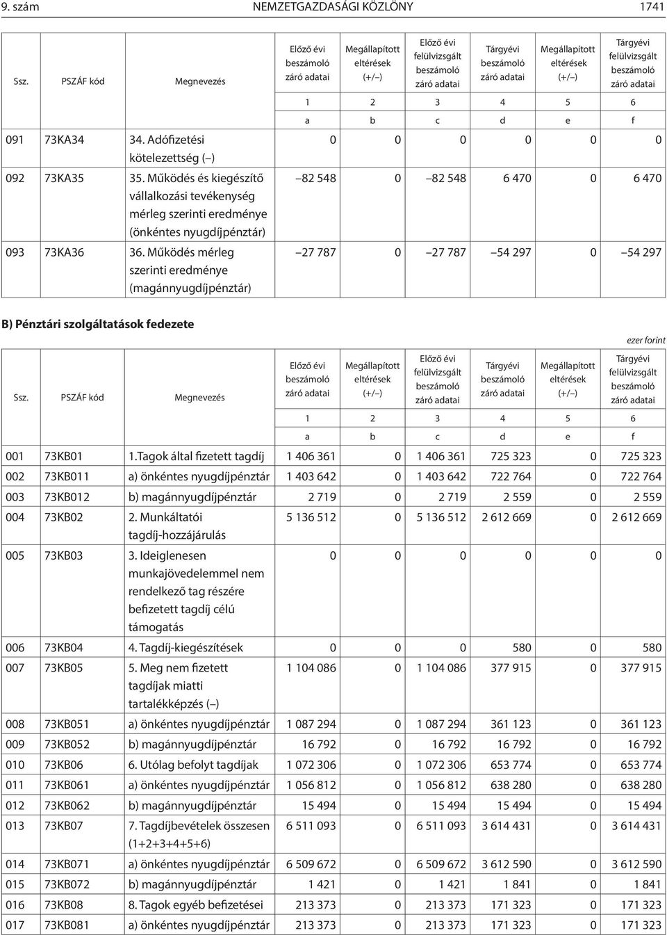 Működés mérleg szerinti eredménye (magánnyugdíjpénztár) 1 2 3 4 5 6 a b c d e f 0 0 0 0 0 0 82 548 0 82 548 6 470 0 6 470 27 787 0 27 787 54 297 0 54 297 B) Pénztári szolgáltatások fedezete Ssz.