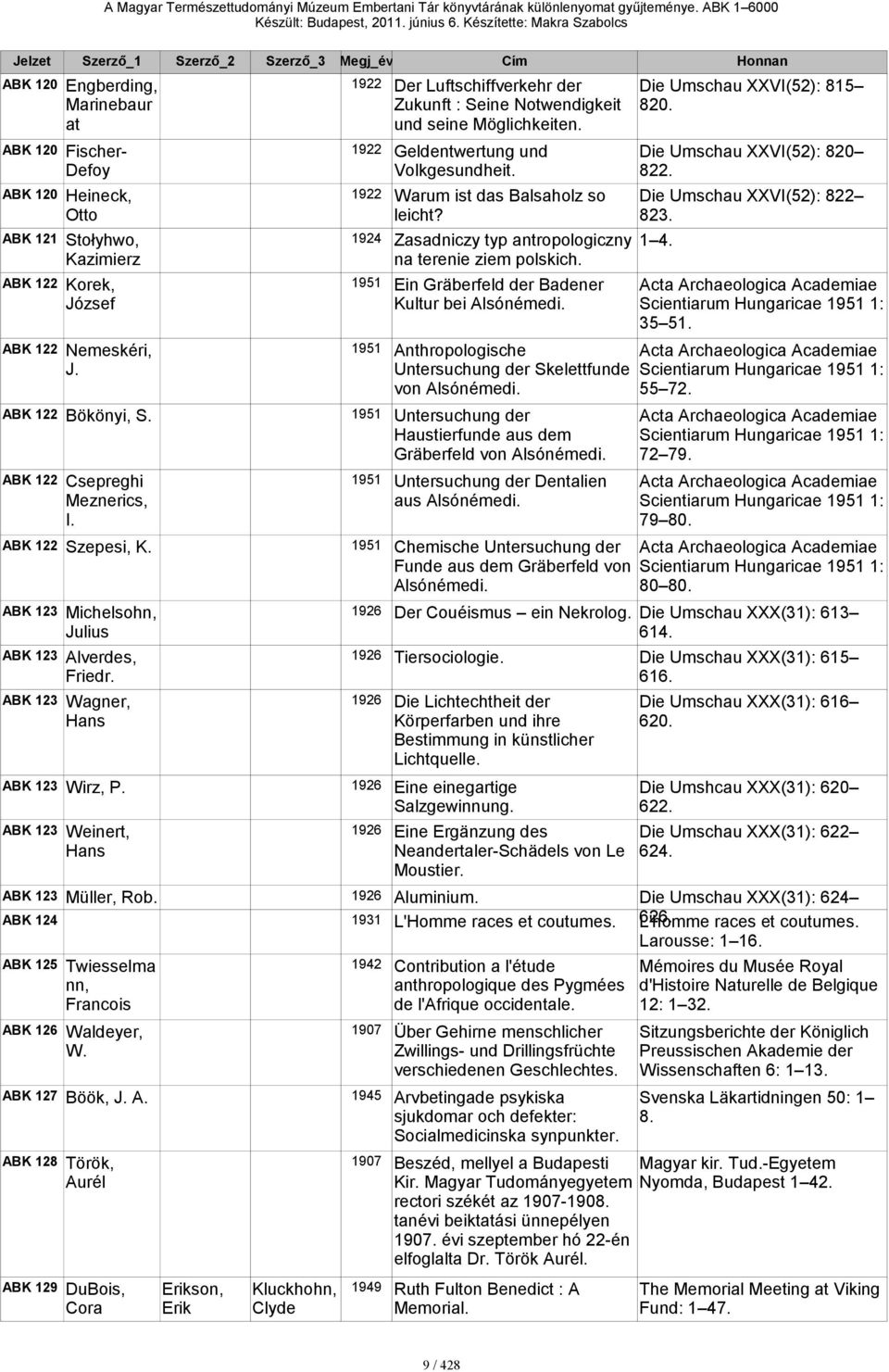 122 Korek, 1951 József 122 Nemeskéri, 1951 J. 122 Bökönyi, S. 1951 122 Csepreghi 1951 Meznerics, I. 122 Szepesi, K. 1951 123 Michelsohn, 1926 Der Couéismus ein Nekrolog.