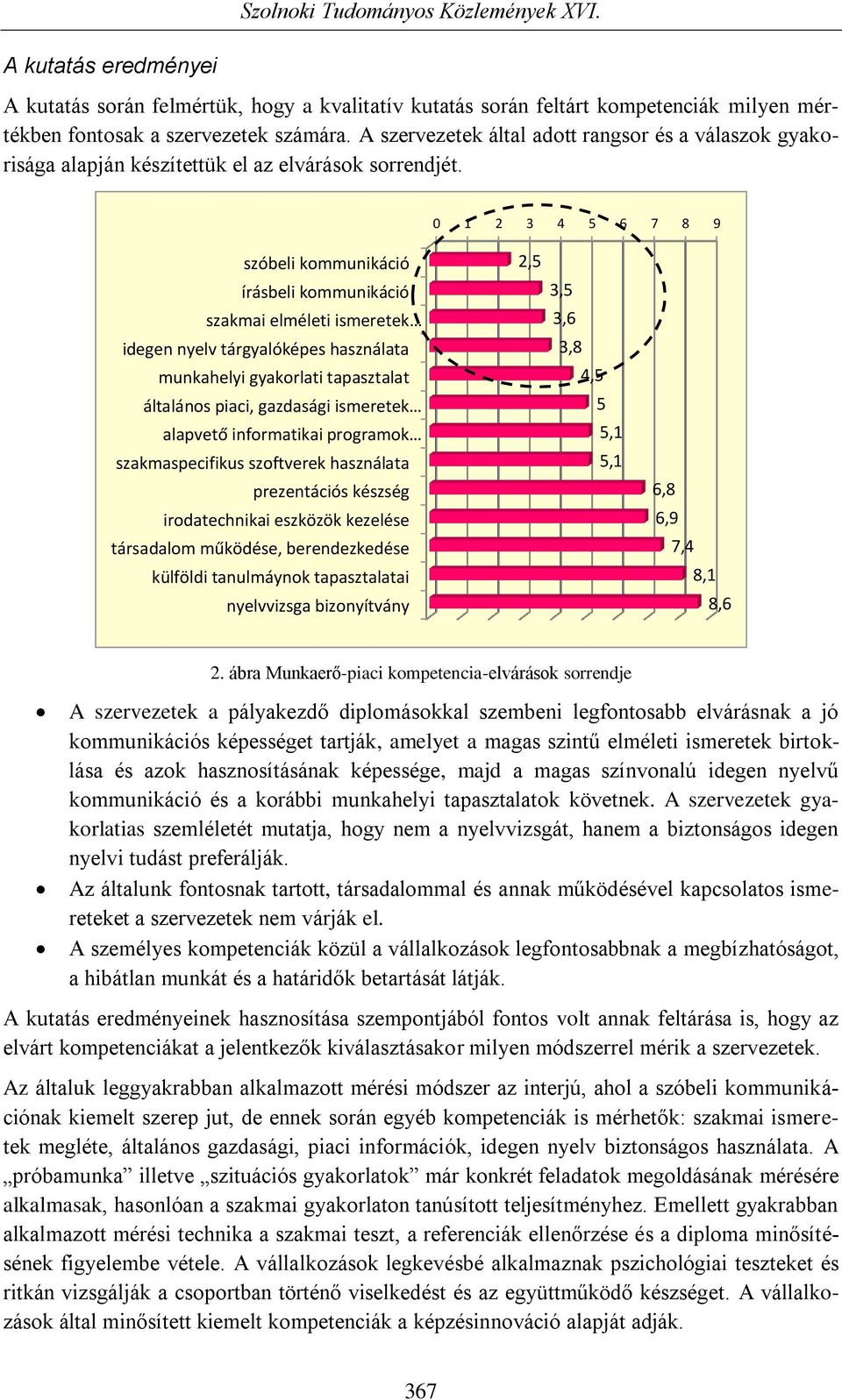 0 1 2 3 4 5 6 7 8 9 szóbeli kommunikáció írásbeli kommunikáció szakmai elméleti ismeretek idegen nyelv tárgyalóképes használata munkahelyi gyakorlati tapasztalat általános piaci, gazdasági ismeretek