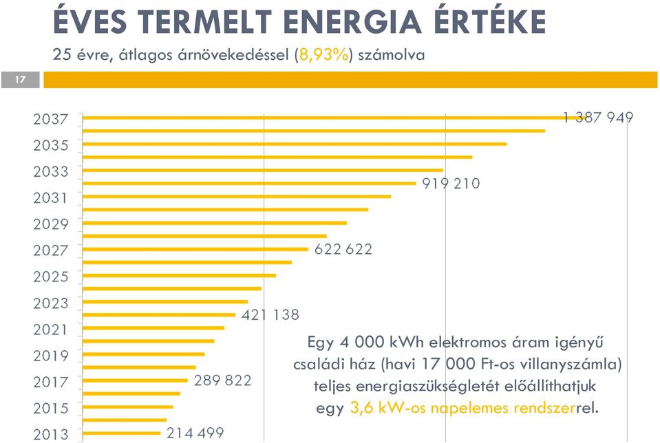 áram igényű családi ház (havi 17 000 Ft-os villanyszámla)