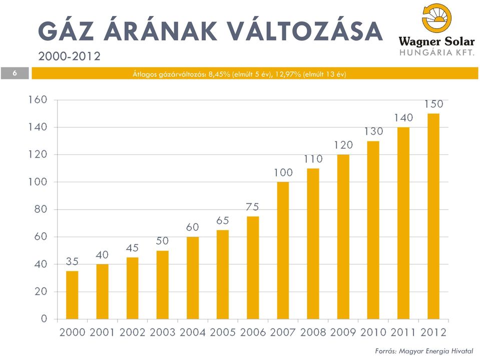 (elmúlt 5 év), 12,97% (elmúlt 13