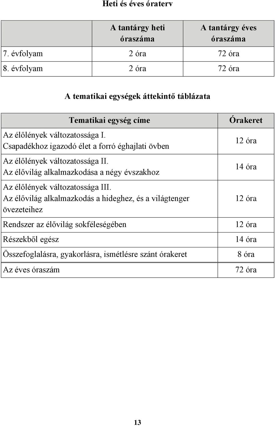 Csapadékhoz igazodó élet a forró éghajlati övben Az élőlények változatossága II.