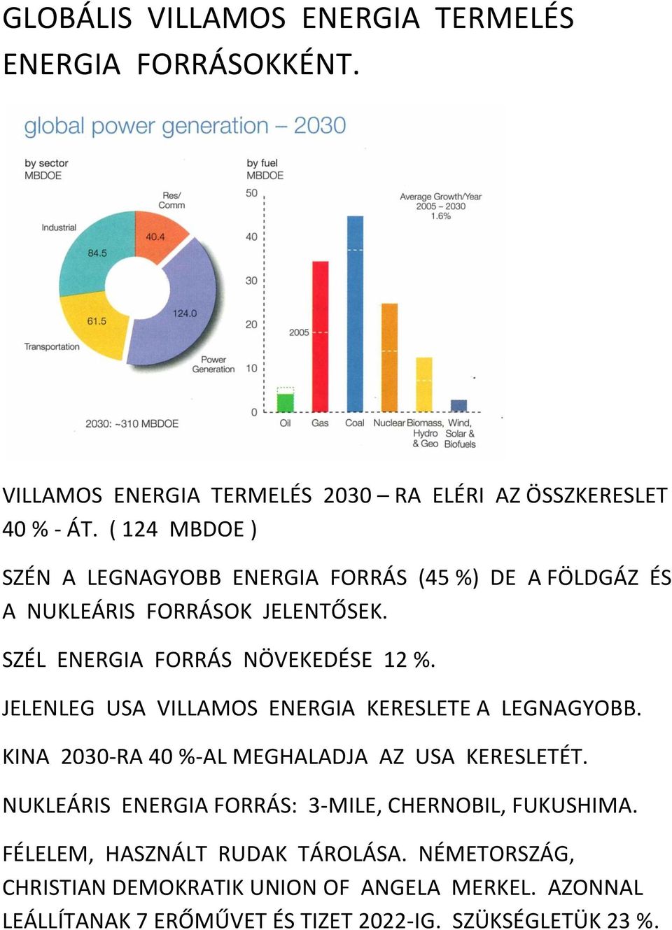 JELENLEG USA VILLAMOS ENERGIA KERESLETE A LEGNAGYOBB. KINA 2030-RA 40 %-AL MEGHALADJA AZ USA KERESLETÉT.