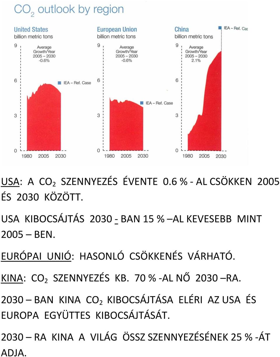 EURÓPAI UNIÓ: HASONLÓ CSÖKKENÉS VÁRHATÓ. KINA: CO 2 SZENNYEZÉS KB. 70 % -AL NŐ 2030 RA.