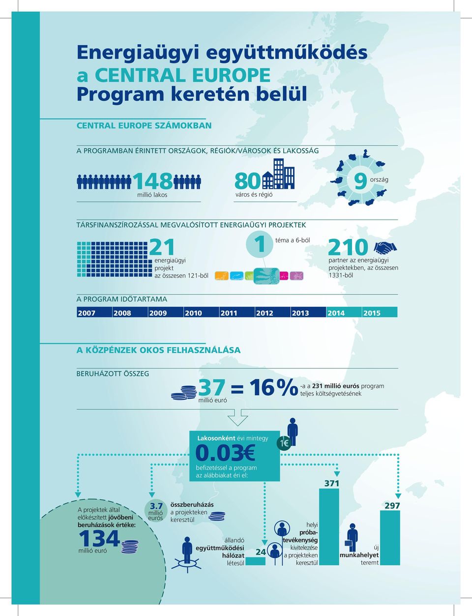 2008 2009 2010 2011 2012 2013 2014 2015 A KÖZPÉNZEK OKOS FELHASZNÁLÁSA BERUHÁZOTT ÖSSZEG 37 = 16 % teljes költségvetésének millió euró -a a 231 millió eurós program Lakosonként évi mintegy 0.