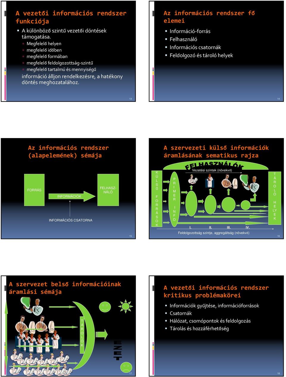 Az információs rendszer fő elemei Információ forrás Felhasználó Információs csatornák Feldolgozó és tároló helyek 13 14 Az információs rendszer (alapelemének) sémája A szervezeti külső információk