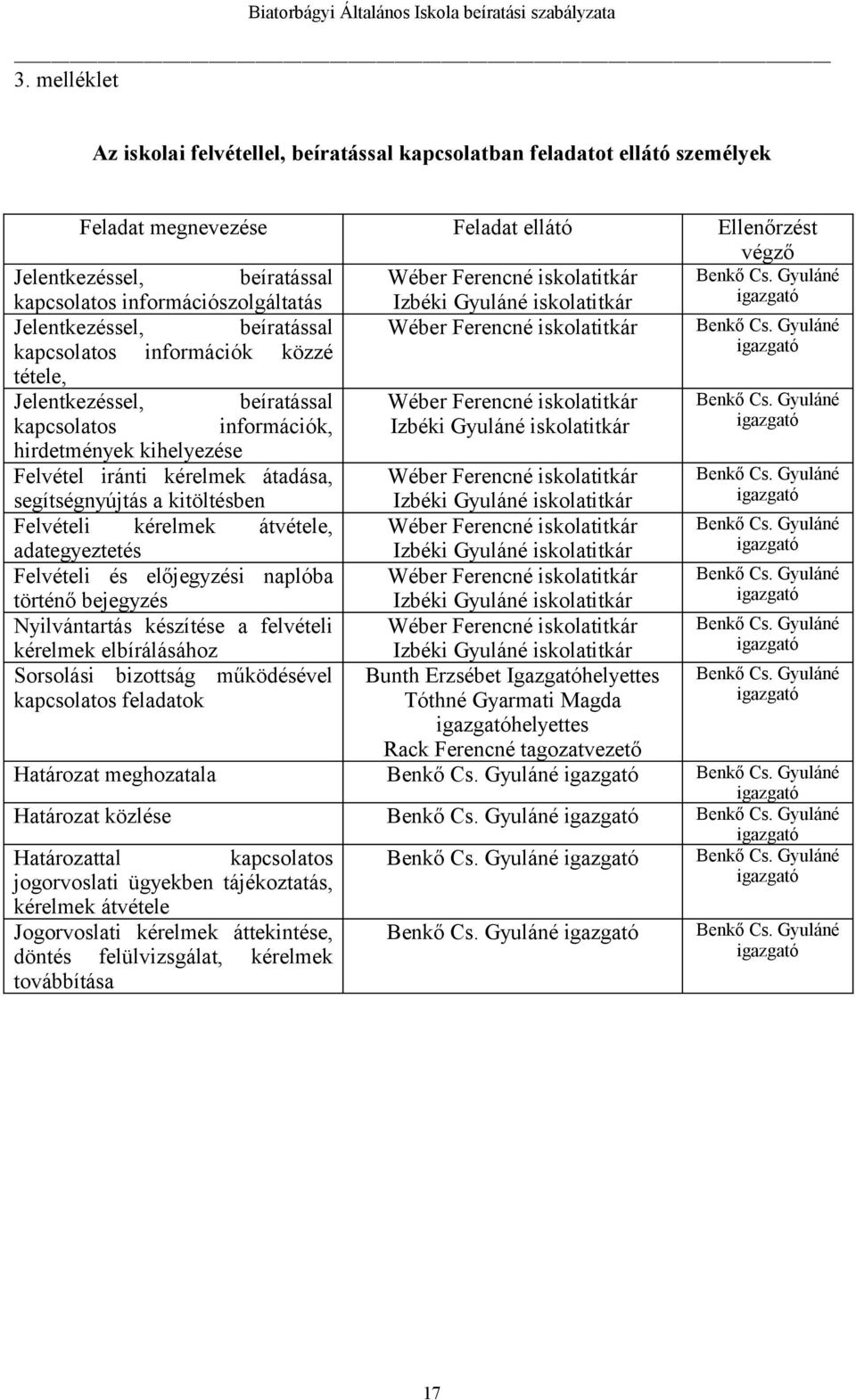 Gyuláné kapcsolatos információk közzé tétele, Jelentkezéssel, beíratással kapcsolatos információk, hirdetmények kihelyezése Wéber Ferencné iskolatitkár Izbéki Gyuláné iskolatitkár Benkő Cs.