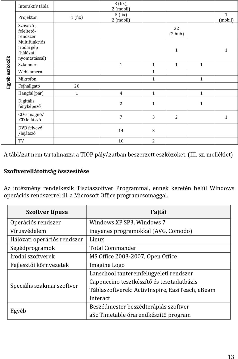 pályázatban beszerzett eszközöket. (III. sz. melléklet) Szoftverellátottság összesítése Az intézmény rendelkezik Tisztaszoftver Programmal, ennek keretén belül Windows operációs rendszerrel ill.