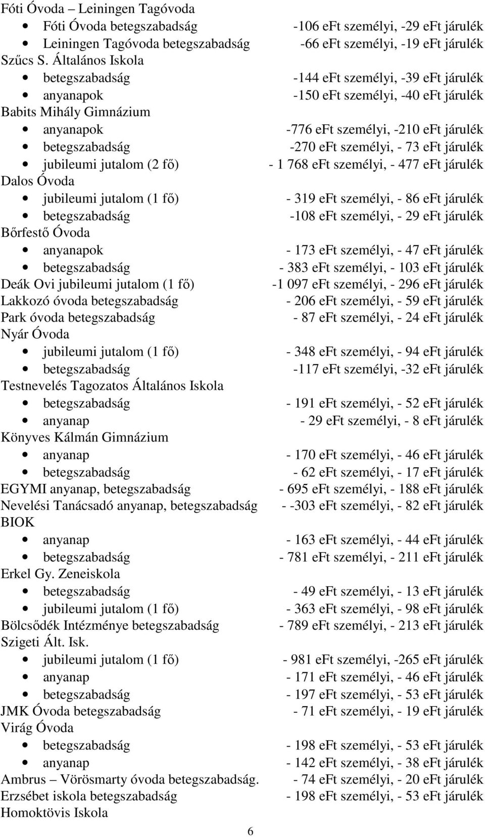 -270 eft személyi, - 73 eft járulék jubileumi jutalom (2 fı) - 1 768 eft személyi, - 477 eft járulék Dalos Óvoda jubileumi jutalom (1 fı) - 319 eft személyi, - 86 eft járulék betegszabadság -108 eft