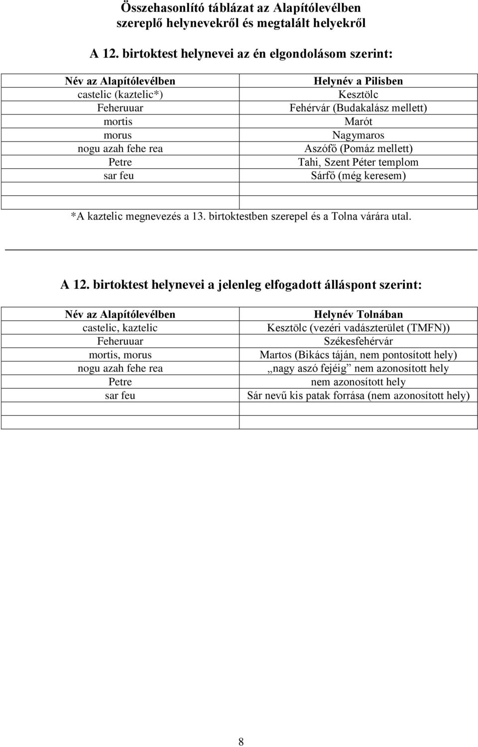 mellett) Marót Nagymaros Aszófő (Pomáz mellett) Tahi, Szent Péter templom Sárfő (még keresem) *A kaztelic megnevezés a 13. birtoktestben szerepel és a Tolna várára utal. A 12.
