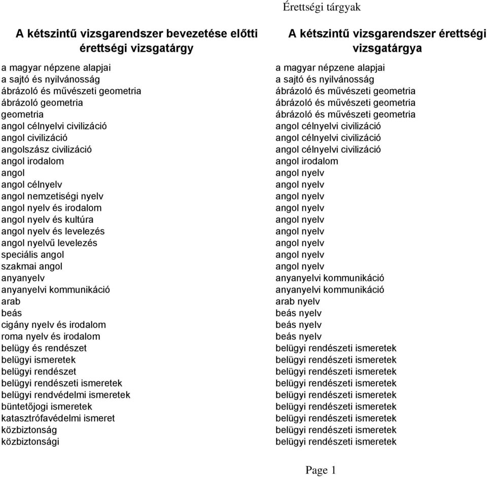 levelezés speciális angol szakmai angol anyanyelv anyanyelvi kommunikáció arab beás cigány nyelv és irodalom roma nyelv és irodalom belügy és rendészet belügyi ismeretek belügyi rendészet belügyi