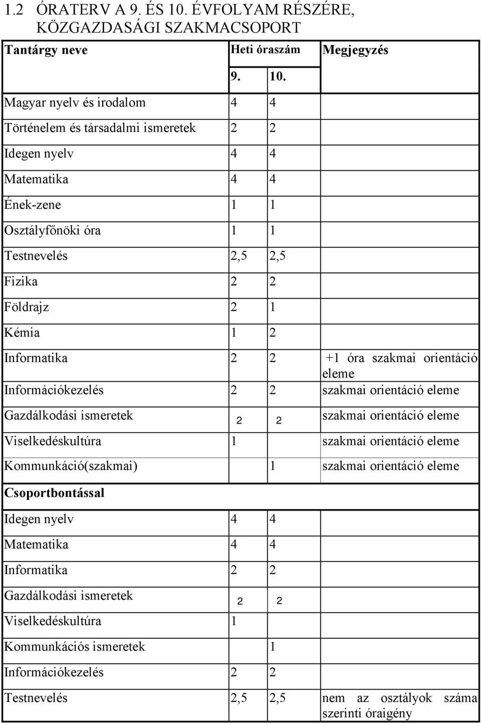 Történelem és társadalmi ismeretek 2 2 Ének-zene 1 1 Testnevelés 2,5 2,5 Fizika 2 2 Földrajz 2 1 Kémia 1 2 +1 óra szakmai