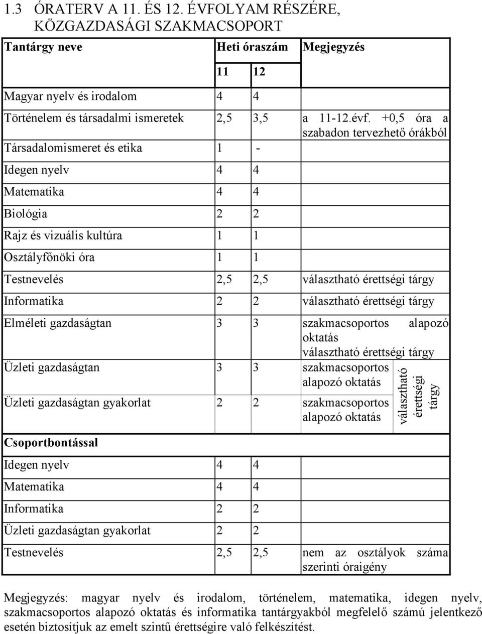 Elméleti gazdaságtan 3 3 szakmacsoportos alapozó oktatás választható érettségi tárgy Üzleti gazdaságtan 3 3 szakmacsoportos Üzleti gazdaságtan gyakorlat 2 2 szakmacsoportos Üzleti gazdaságtan