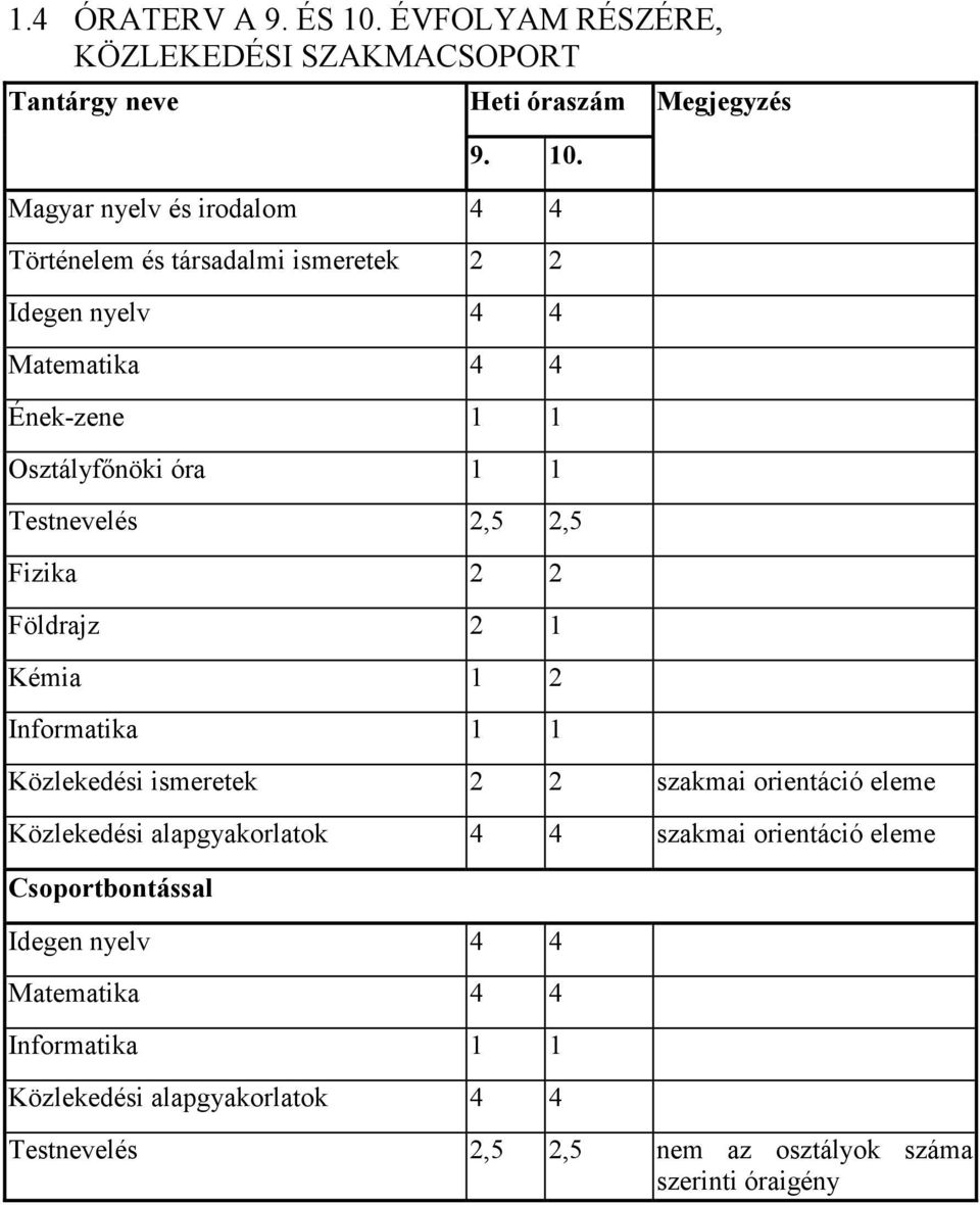 Történelem és társadalmi ismeretek 2 2 Ének-zene 1 1 Testnevelés 2,5 2,5 Fizika 2 2
