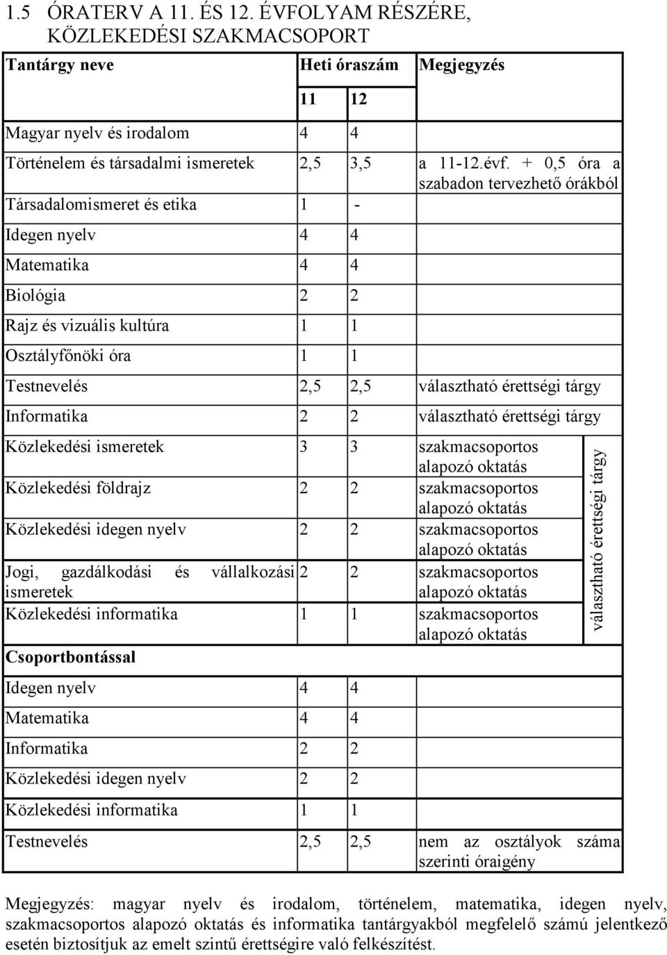 Közlekedési ismeretek 3 3 szakmacsoportos Közlekedési földrajz 2 2 szakmacsoportos Közlekedési idegen nyelv 2 2 szakmacsoportos Jogi, gazdálkodási és vállalkozási 2 2 szakmacsoportos ismeretek