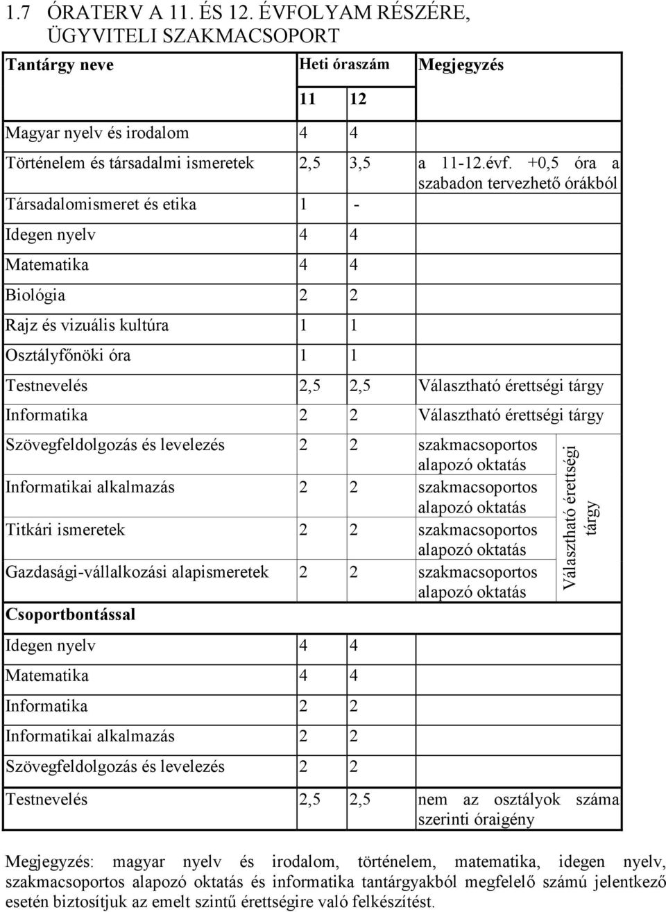 Szövegfeldolgozás és levelezés 2 2 szakmacsoportos Informatikai alkalmazás 2 2 szakmacsoportos Titkári ismeretek 2 2 szakmacsoportos Gazdasági-vállalkozási alapismeretek 2 2 szakmacsoportos