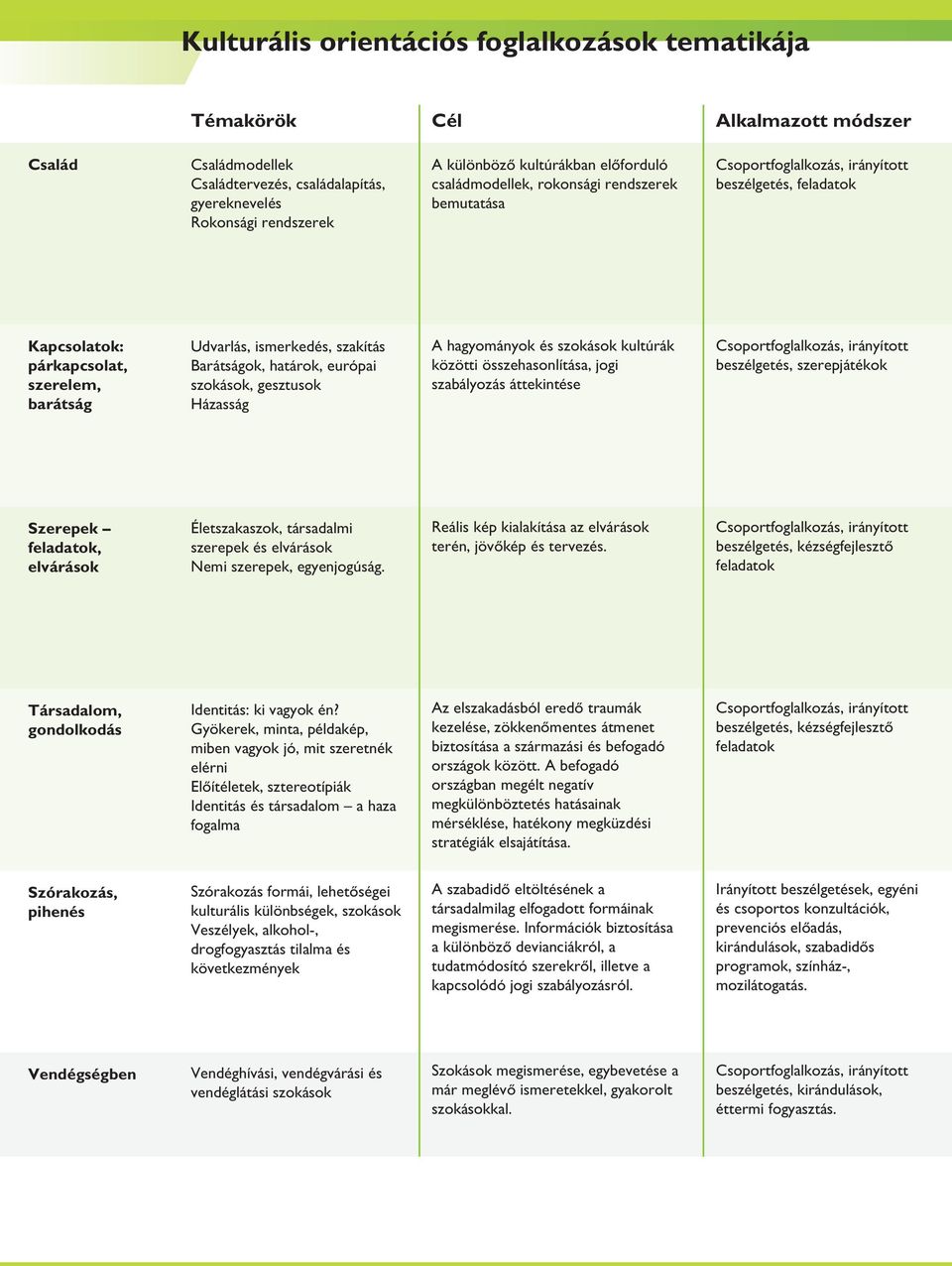 Barátságok, határok, európai szokások, gesztusok Házasság A hagyományok és szokások kultúrák közötti összehasonlítása, jogi szabályozás áttekintése Csoportfoglalkozás, irányított beszélgetés,