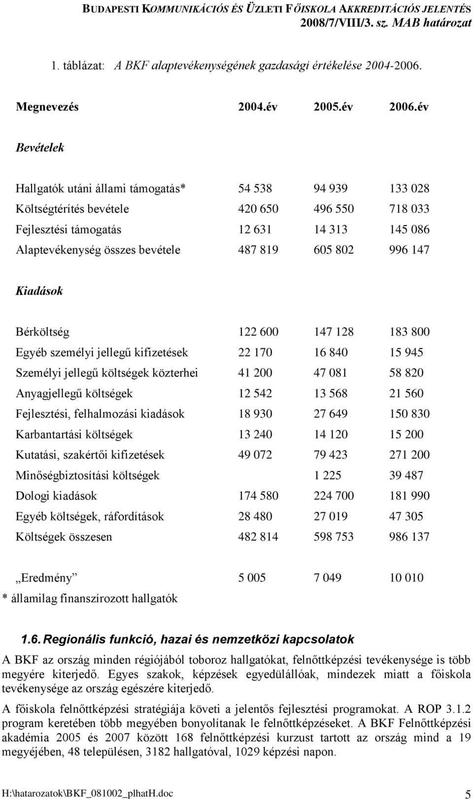 819 605 802 996 147 Kiadások Bérköltség 122 600 147 128 183 800 Egyéb személyi jellegű kifizetések 22 170 16 840 15 945 Személyi jellegű költségek közterhei 41 200 47 081 58 820 Anyagjellegű