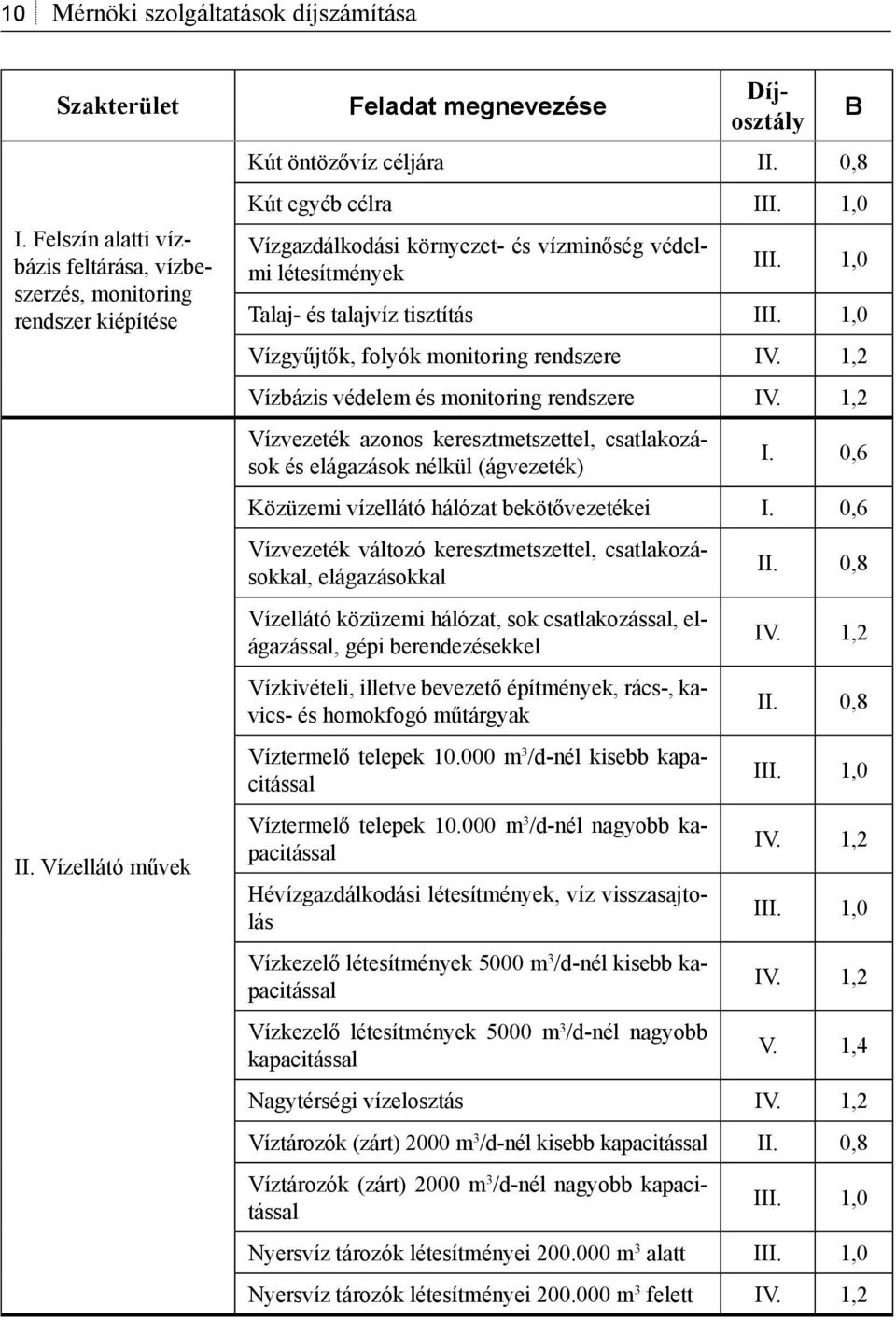 1,0 Talaj- és talajvíz tisztítás III. 1,0 Vízgyűjtők, folyók monitoring rendszere IV. 1,2 Vízbázis védelem és monitoring rendszere IV.