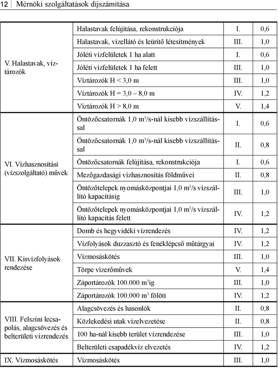 0,6 Jóléti vízfelületek 1 ha felett III. 1,0 Víztározók H < 3,0 m III. 1,0 Víztározók H = 3,0 8,0 m IV. 1,2 Víztározók H > 8,0 m V.