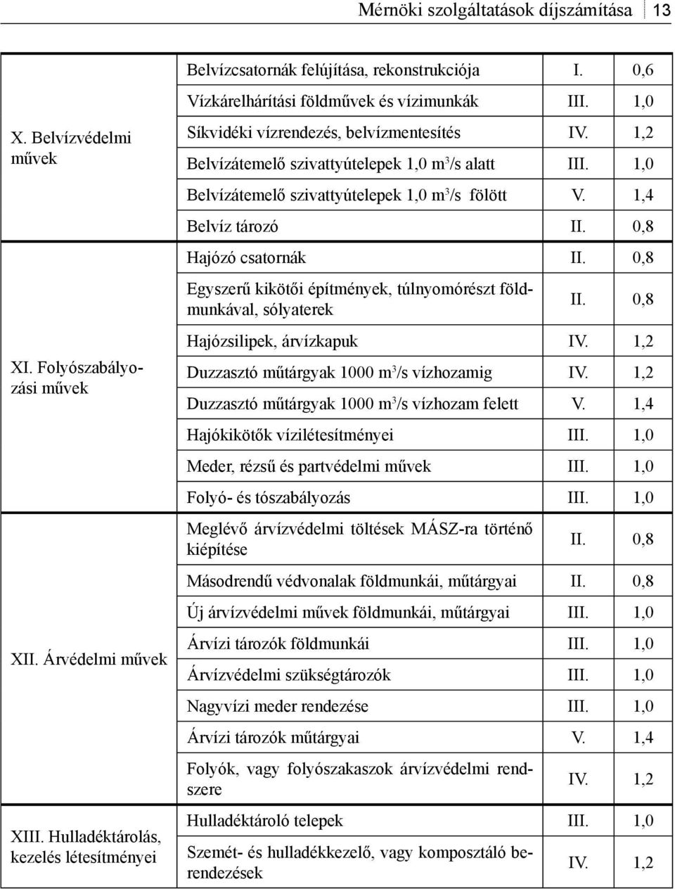 1,2 Belvízátemelő szivattyútelepek 1,0 m 3 /s alatt III. 1,0 Belvízátemelő szivattyútelepek 1,0 m 3 /s fölött V. 1,4 Belvíz tározó II. 0,8 Hajózó csatornák II.