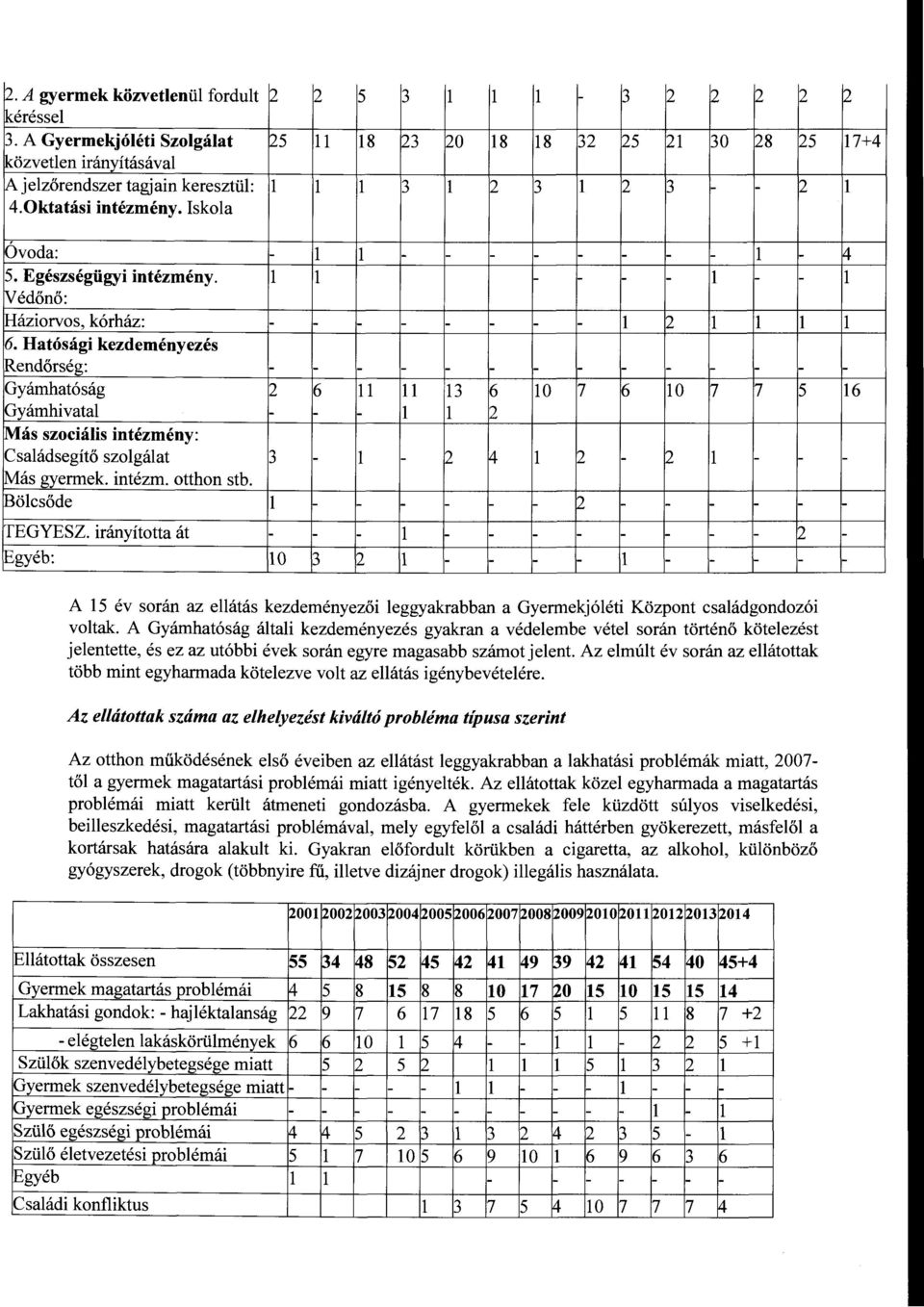 Iskola l l 3 l ~ 3 l ~ ~ - - ~ Óvoda: - l l - - - - - - - - l - 5. Egészségügyi intézmény. l l - - - - l - - ~édőnő:!háziorvos, kórház: - - - - - - - - l 2 l l l 6.