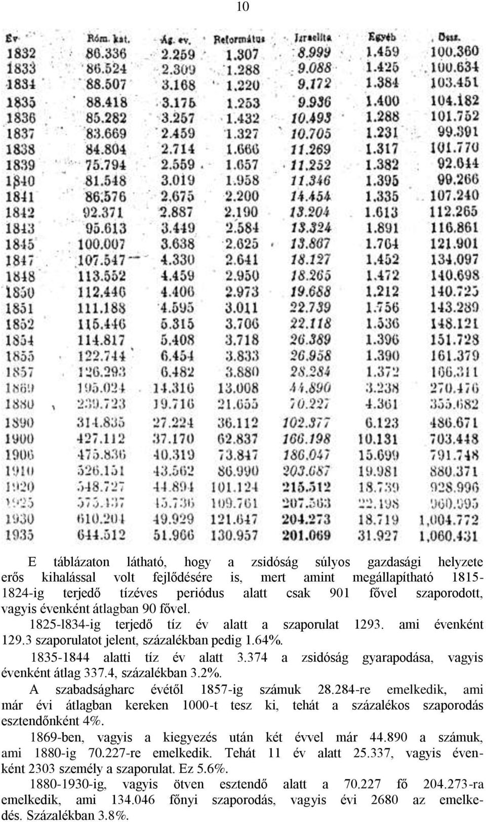 374 a zsidóság gyarapodása, vagyis évenként átlag 337.4, százalékban 3.2%. A szabadságharc évétől 1857-ig számuk 28.