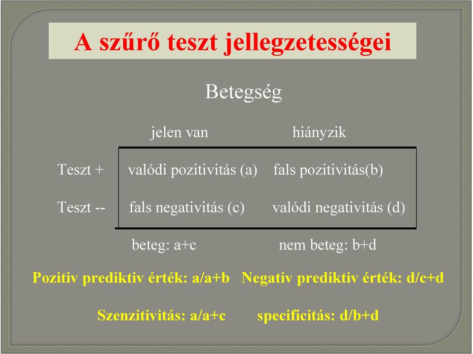 valódi negativitás (d) beteg: a+c nem beteg: b+d Pozitiv prediktiv