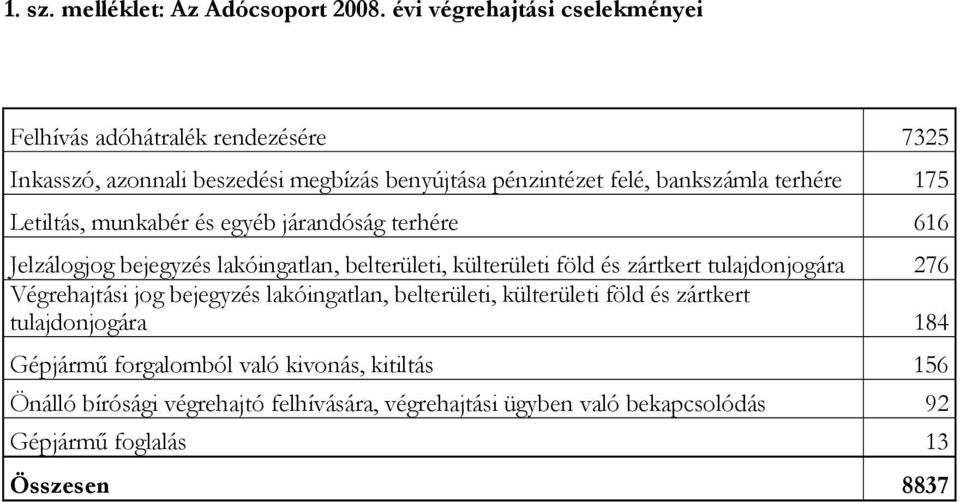 terhére 175 Letiltás, munkabér és egyéb járandóság terhére 616 Jelzálogjog bejegyzés lakóingatlan, belterületi, külterületi föld és zártkert