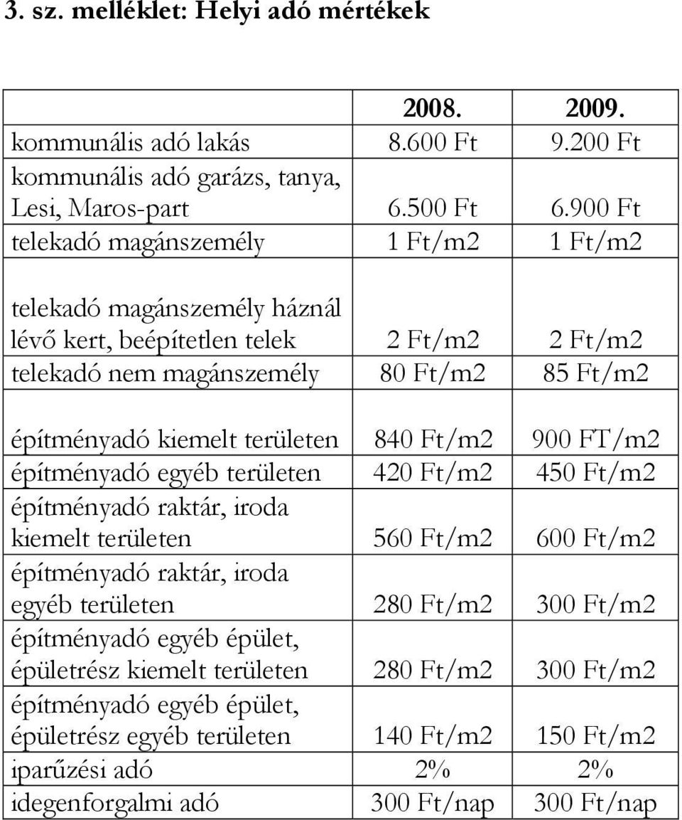 területen 840 Ft/m2 900 FT/m2 építményadó egyéb területen 420 Ft/m2 450 Ft/m2 építményadó raktár, iroda kiemelt területen 560 Ft/m2 600 Ft/m2 építményadó raktár, iroda egyéb területen