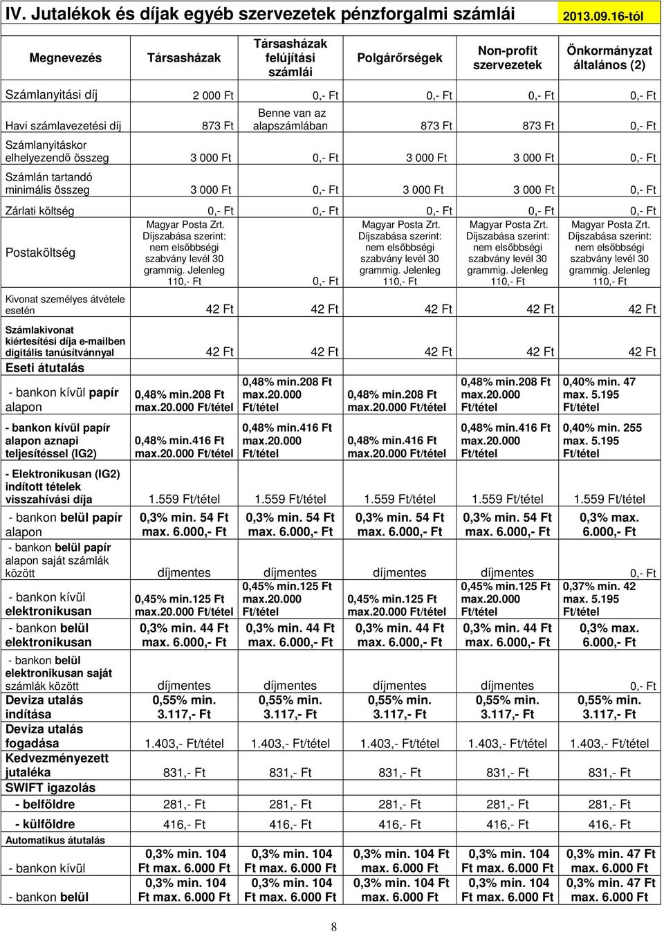 van az alapszámlában 873 873 0,- Számlanyitáskor elhelyezendő összeg 3 000 0,- 3 000 3 000 0,- Számlán tartandó minimális összeg 3 000 0,- 3 000 3 000 0,- Zárlati költség 0,- 0,- 0,- 0,- 0,-