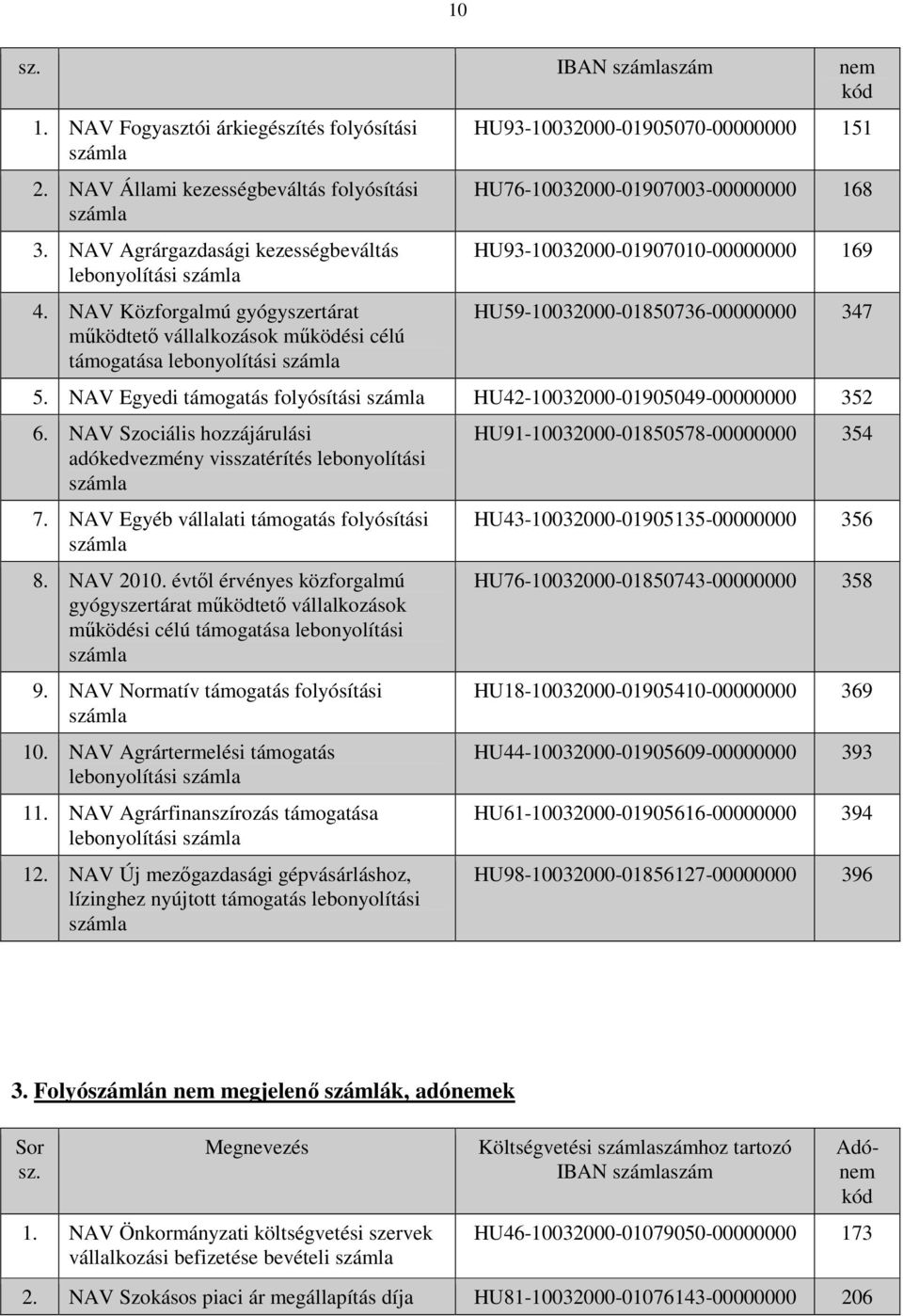 169 HU59-10032000-01850736-00000000 347 5. NAV Egyedi támogatás folyósítási HU42-10032000-01905049-00000000 352 6. NAV Szociális hozzájárulási adókedvezmény visszatérítés lebonyolítási 7.