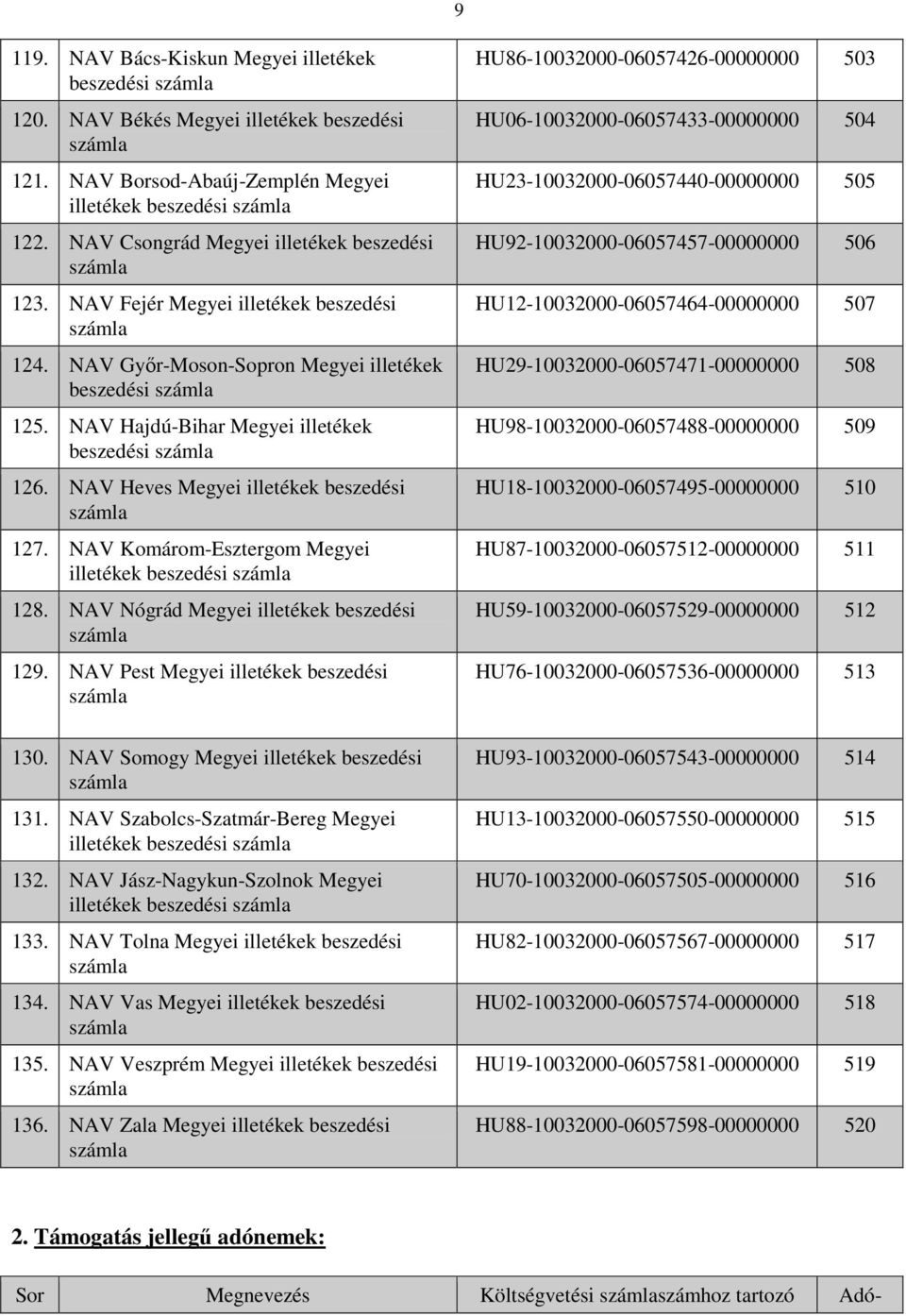 NAV Komárom-Esztergom Megyei illetékek beszedési 128. NAV Nógrád Megyei illetékek beszedési 129. NAV Pest Megyei illetékek beszedési 130. NAV Somogy Megyei illetékek beszedési 131.